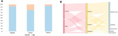 Differences in Behavioral Characteristics and Diffusion Mechanisms: A Comparative Analysis Based on Social Bots and Human Users